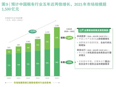 租车行业迎来大爆发 未来五年预计实现翻倍增长